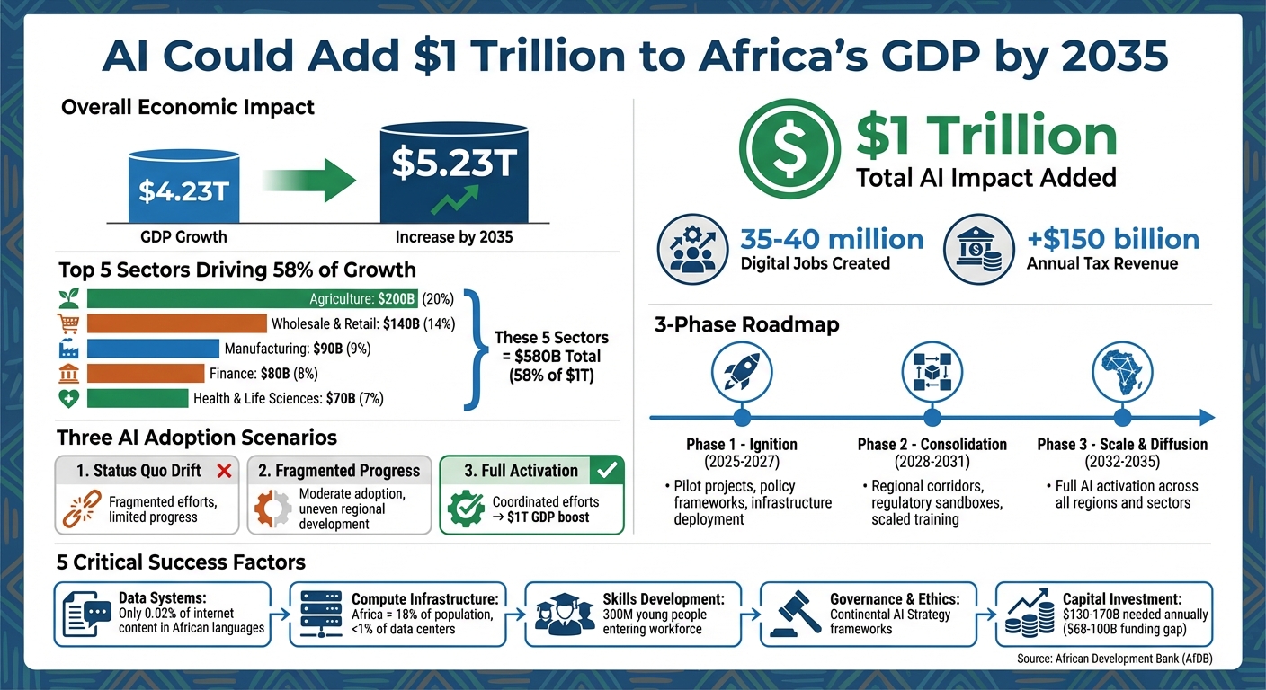 Africa Could Unlock $1 Trillion With AI by 2035 — Here’s the Roadmap